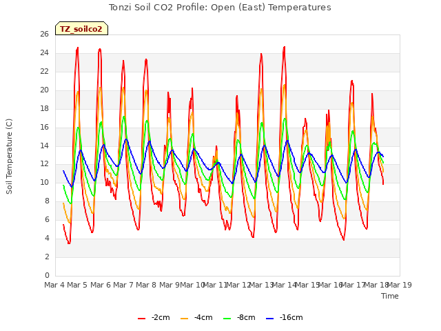 plot of Tonzi Soil CO2 Profile: Open (East) Temperatures