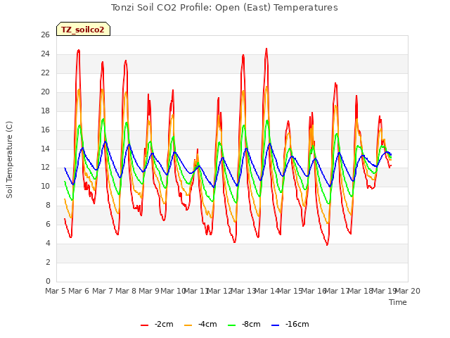 plot of Tonzi Soil CO2 Profile: Open (East) Temperatures