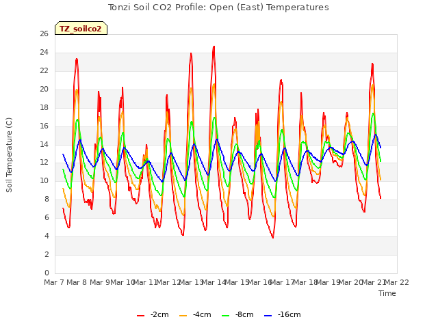 plot of Tonzi Soil CO2 Profile: Open (East) Temperatures