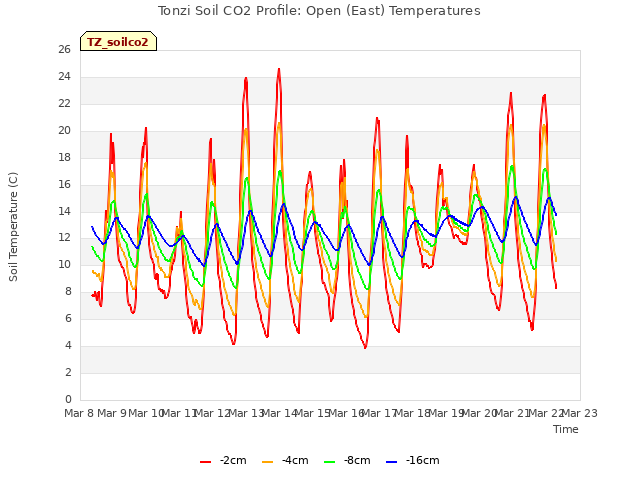 plot of Tonzi Soil CO2 Profile: Open (East) Temperatures