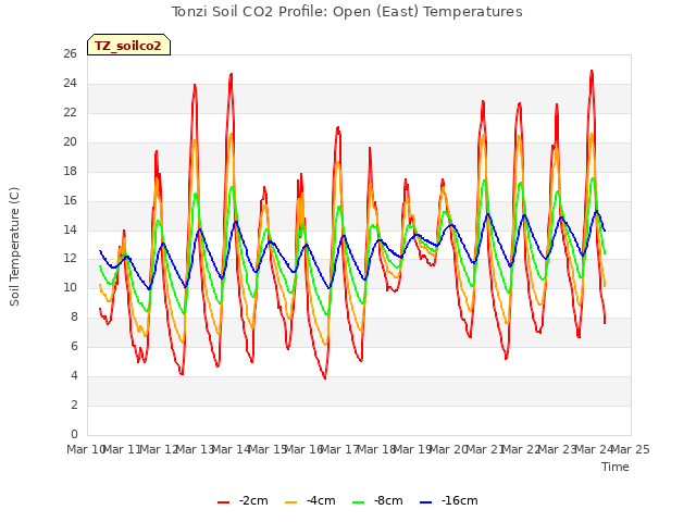 plot of Tonzi Soil CO2 Profile: Open (East) Temperatures