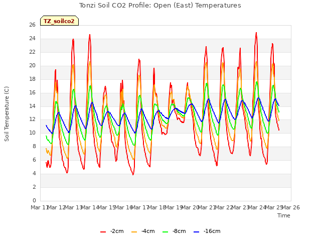 plot of Tonzi Soil CO2 Profile: Open (East) Temperatures