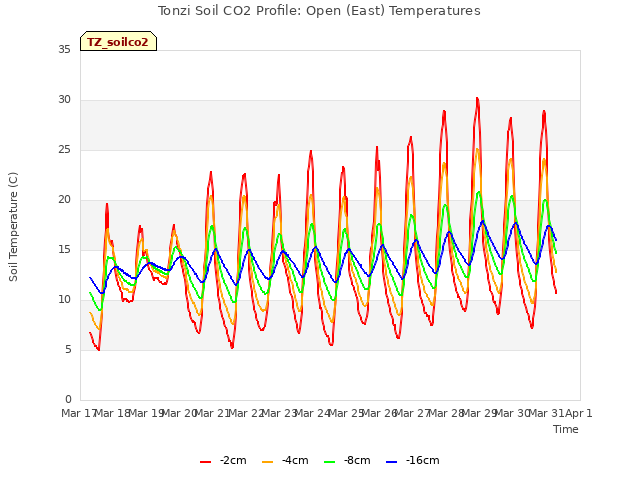 plot of Tonzi Soil CO2 Profile: Open (East) Temperatures