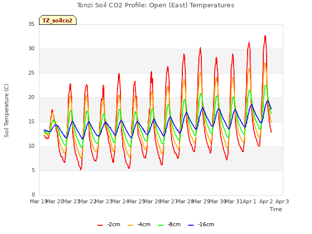 plot of Tonzi Soil CO2 Profile: Open (East) Temperatures