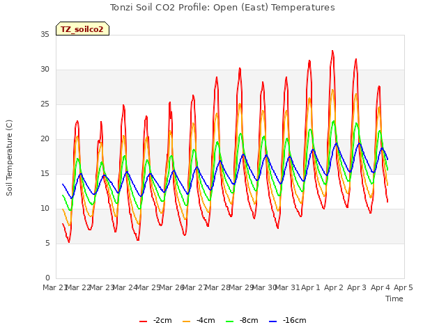 plot of Tonzi Soil CO2 Profile: Open (East) Temperatures