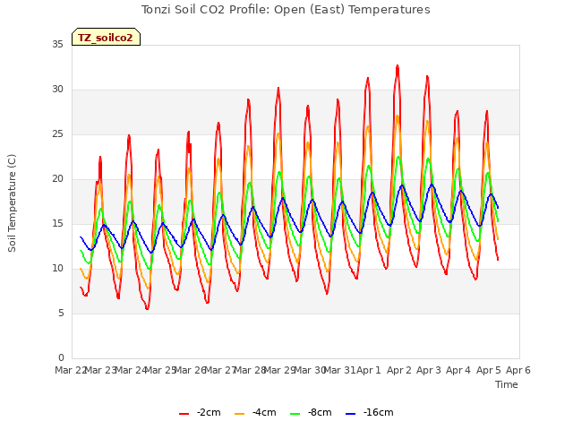 plot of Tonzi Soil CO2 Profile: Open (East) Temperatures