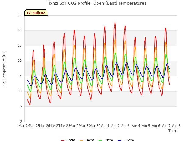 plot of Tonzi Soil CO2 Profile: Open (East) Temperatures