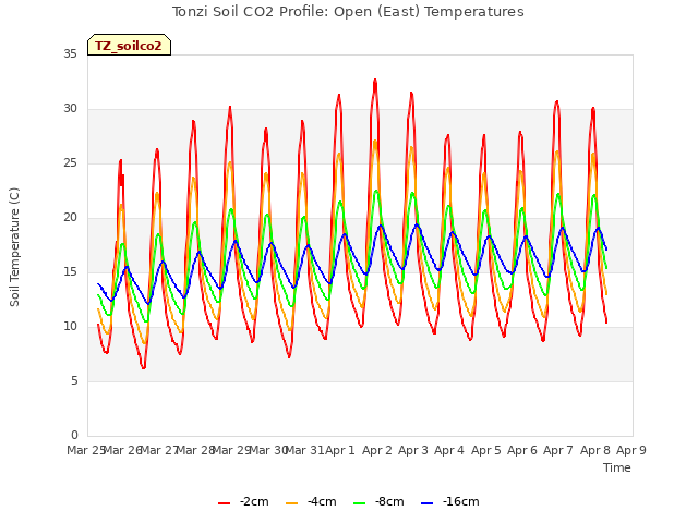 plot of Tonzi Soil CO2 Profile: Open (East) Temperatures