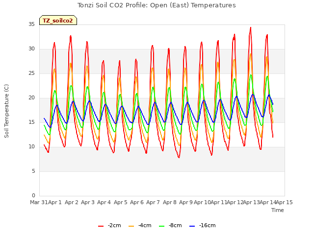 plot of Tonzi Soil CO2 Profile: Open (East) Temperatures