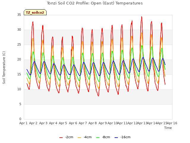 plot of Tonzi Soil CO2 Profile: Open (East) Temperatures