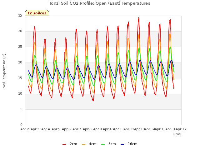 plot of Tonzi Soil CO2 Profile: Open (East) Temperatures