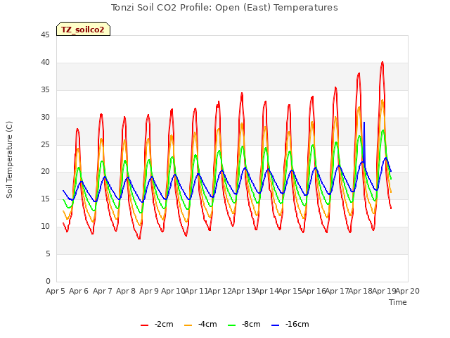 plot of Tonzi Soil CO2 Profile: Open (East) Temperatures