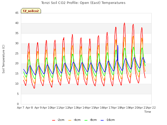 plot of Tonzi Soil CO2 Profile: Open (East) Temperatures