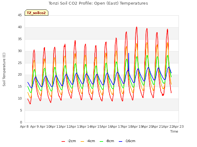 plot of Tonzi Soil CO2 Profile: Open (East) Temperatures