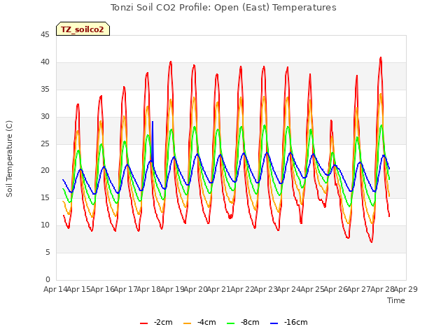 plot of Tonzi Soil CO2 Profile: Open (East) Temperatures