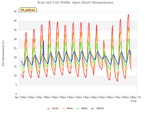 plot of Tonzi Soil CO2 Profile: Open (East) Temperatures