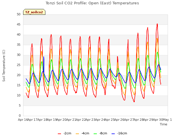 plot of Tonzi Soil CO2 Profile: Open (East) Temperatures