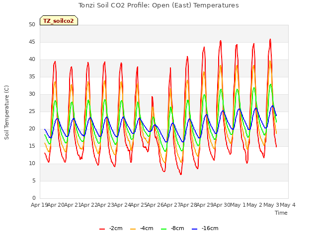 plot of Tonzi Soil CO2 Profile: Open (East) Temperatures