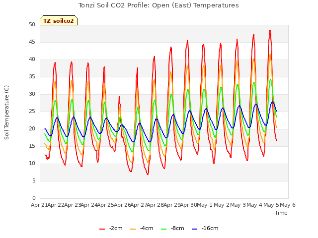 plot of Tonzi Soil CO2 Profile: Open (East) Temperatures