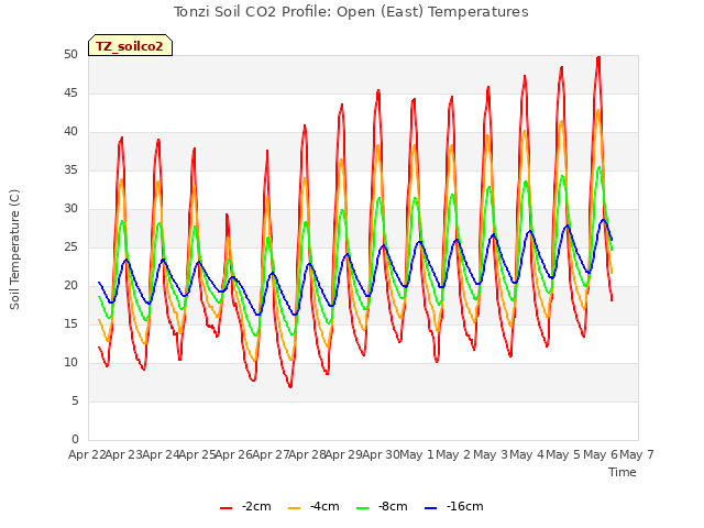 plot of Tonzi Soil CO2 Profile: Open (East) Temperatures