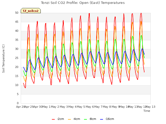 plot of Tonzi Soil CO2 Profile: Open (East) Temperatures
