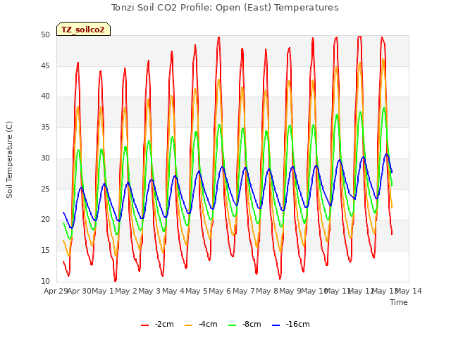 plot of Tonzi Soil CO2 Profile: Open (East) Temperatures