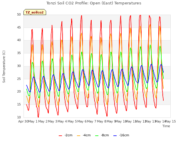 plot of Tonzi Soil CO2 Profile: Open (East) Temperatures