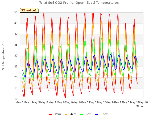 plot of Tonzi Soil CO2 Profile: Open (East) Temperatures