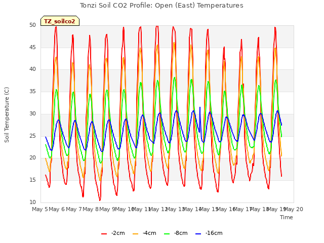 plot of Tonzi Soil CO2 Profile: Open (East) Temperatures