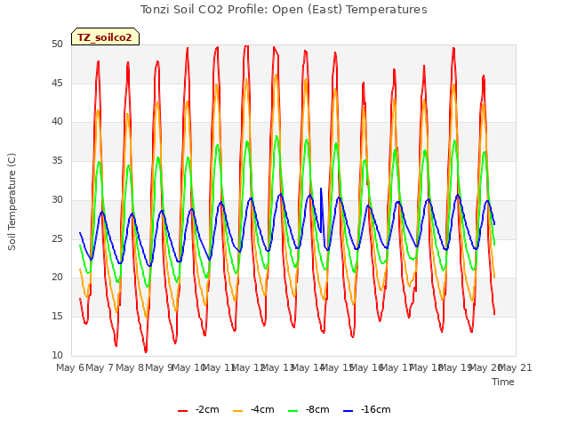 plot of Tonzi Soil CO2 Profile: Open (East) Temperatures