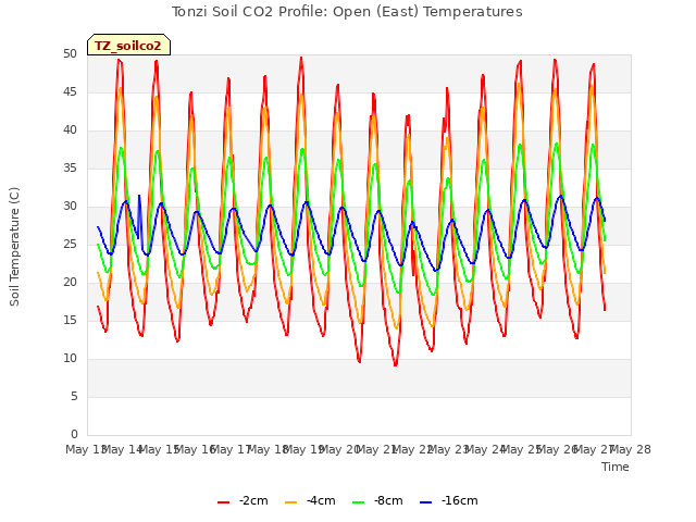 plot of Tonzi Soil CO2 Profile: Open (East) Temperatures