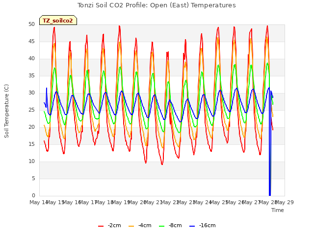 plot of Tonzi Soil CO2 Profile: Open (East) Temperatures