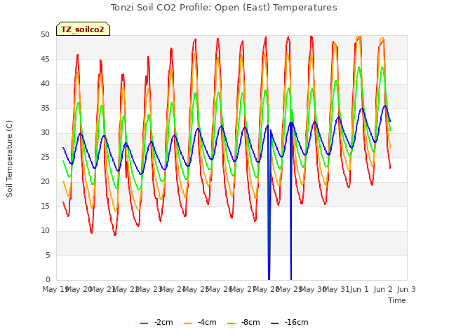 plot of Tonzi Soil CO2 Profile: Open (East) Temperatures