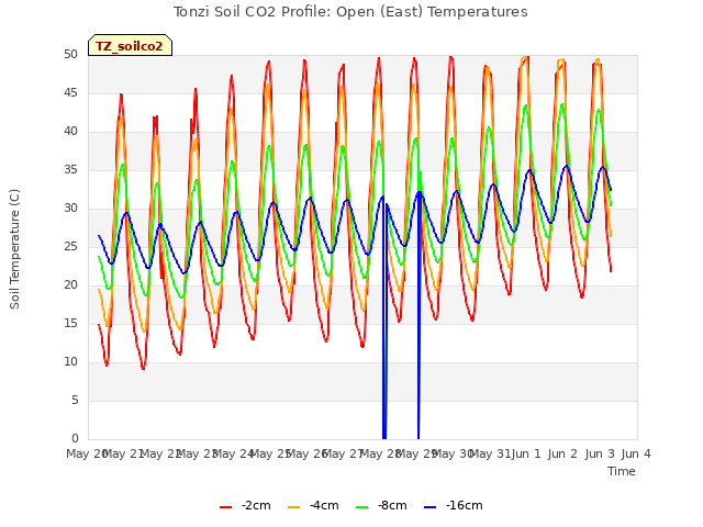 plot of Tonzi Soil CO2 Profile: Open (East) Temperatures