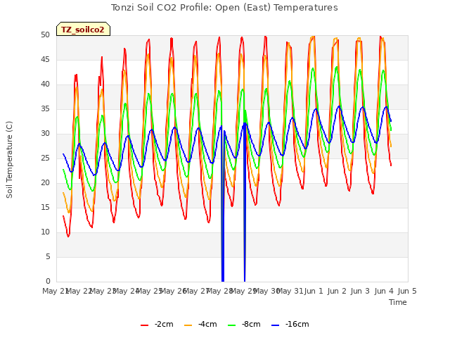 plot of Tonzi Soil CO2 Profile: Open (East) Temperatures