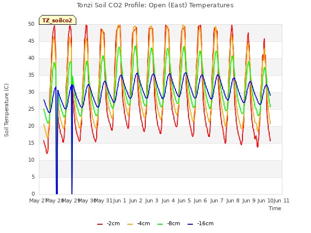 plot of Tonzi Soil CO2 Profile: Open (East) Temperatures