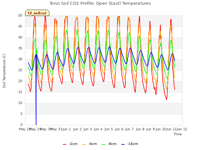 plot of Tonzi Soil CO2 Profile: Open (East) Temperatures