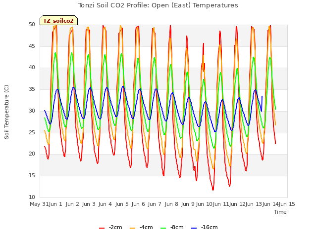 plot of Tonzi Soil CO2 Profile: Open (East) Temperatures