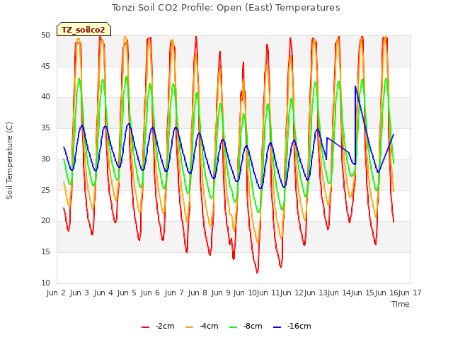 plot of Tonzi Soil CO2 Profile: Open (East) Temperatures