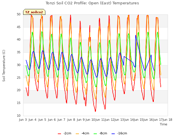plot of Tonzi Soil CO2 Profile: Open (East) Temperatures