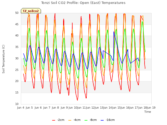 plot of Tonzi Soil CO2 Profile: Open (East) Temperatures