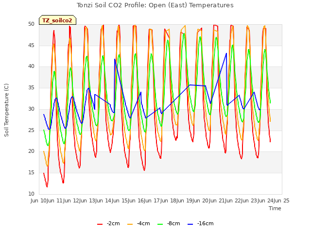 plot of Tonzi Soil CO2 Profile: Open (East) Temperatures