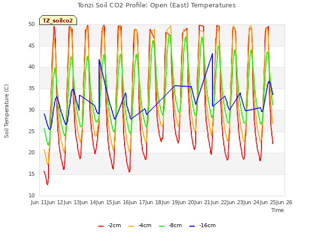 plot of Tonzi Soil CO2 Profile: Open (East) Temperatures