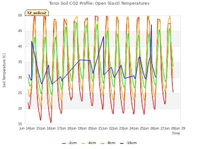plot of Tonzi Soil CO2 Profile: Open (East) Temperatures