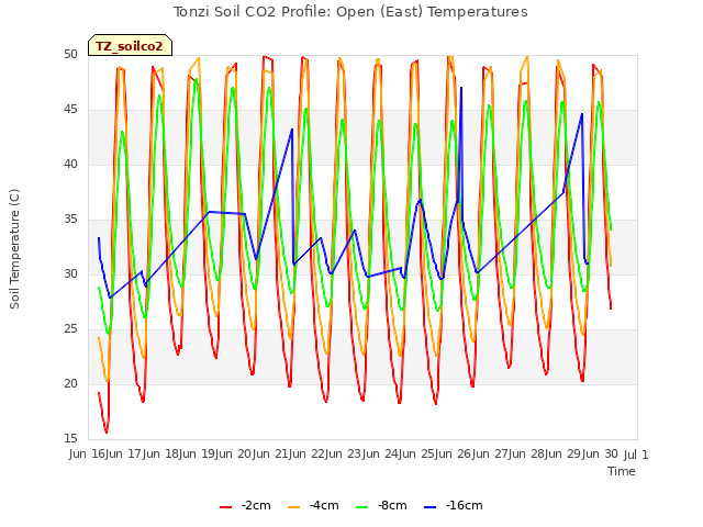 plot of Tonzi Soil CO2 Profile: Open (East) Temperatures