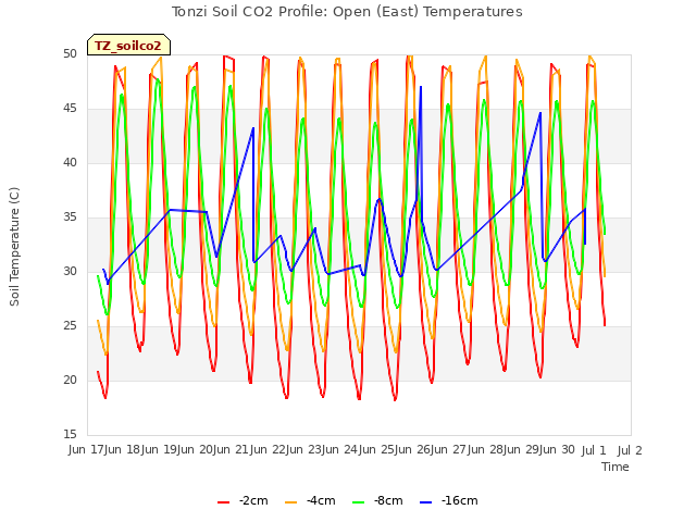 plot of Tonzi Soil CO2 Profile: Open (East) Temperatures