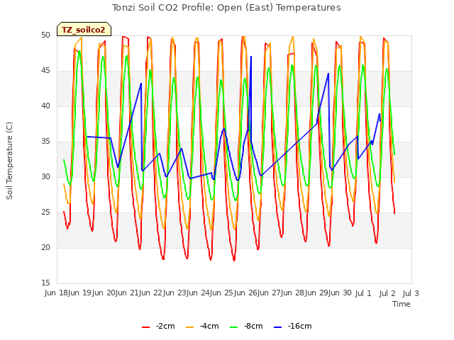 plot of Tonzi Soil CO2 Profile: Open (East) Temperatures