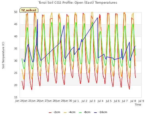 plot of Tonzi Soil CO2 Profile: Open (East) Temperatures