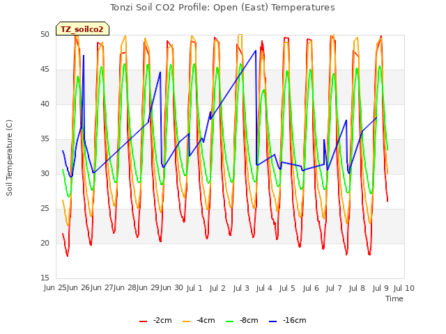 plot of Tonzi Soil CO2 Profile: Open (East) Temperatures