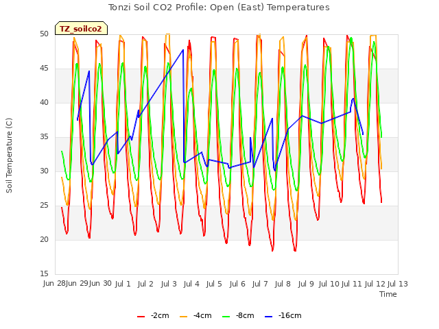 plot of Tonzi Soil CO2 Profile: Open (East) Temperatures